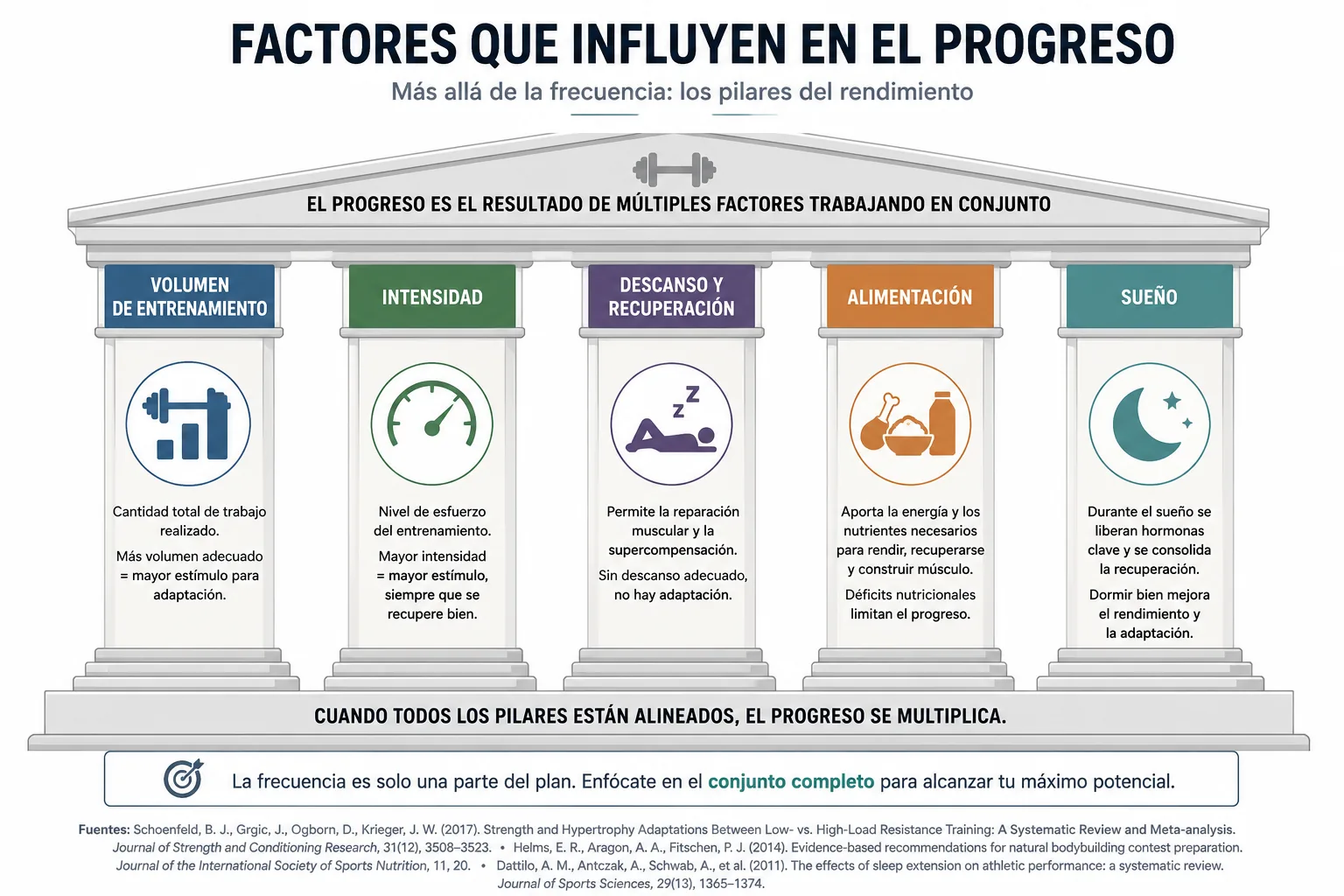 factores que influyen en el progreso más allá de la frecuencia