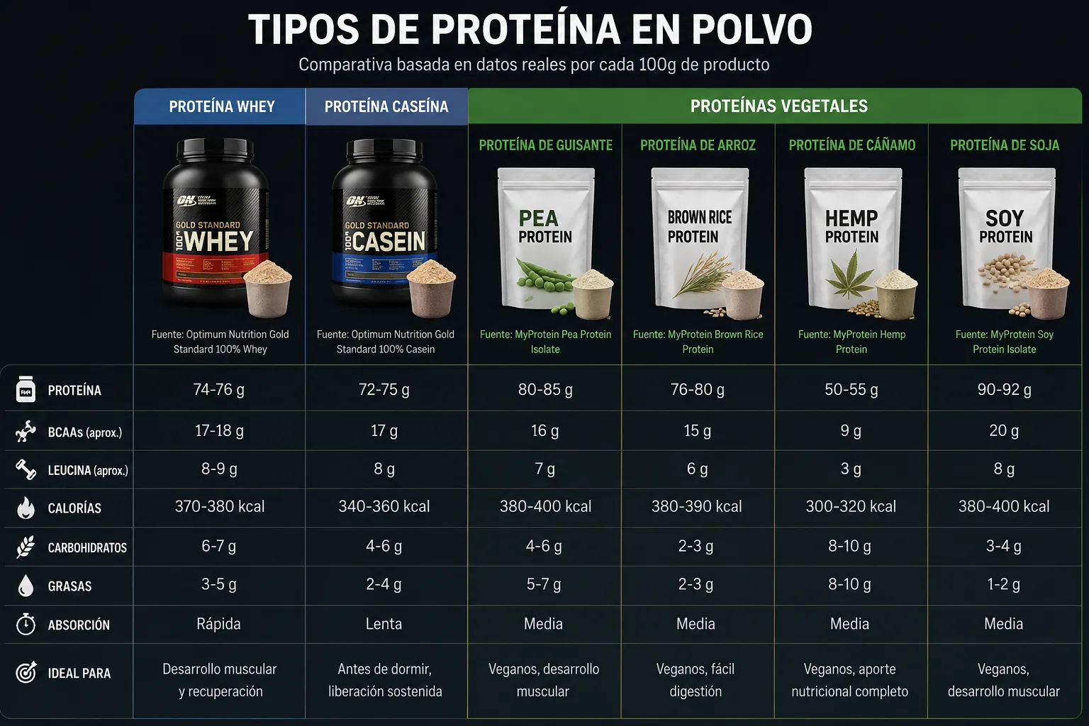 Différents types de protéines en poudre