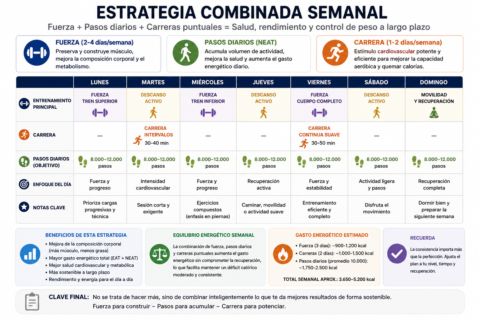 Estratégia de Combo Semanal