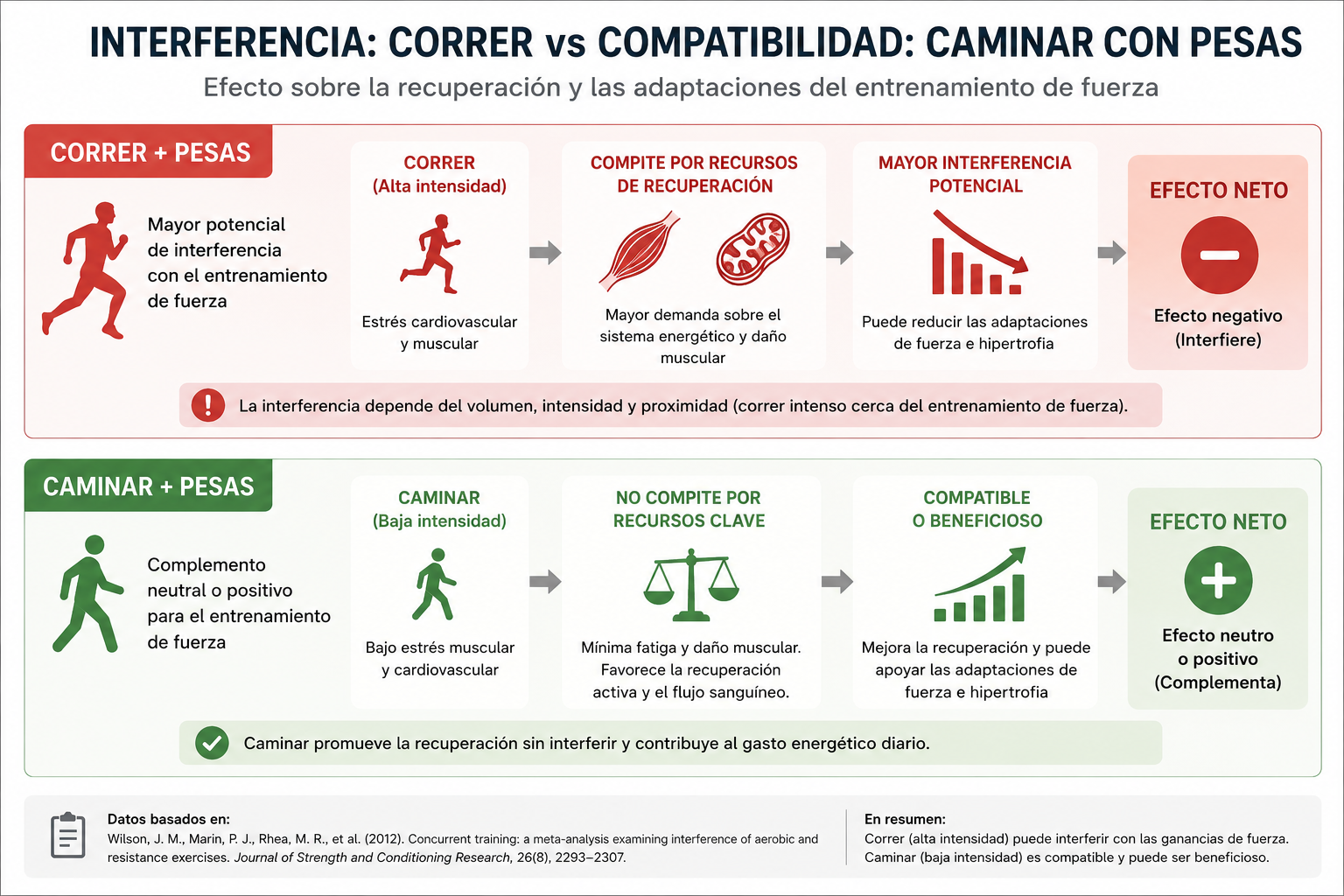 interferência de corrida vs compatibilidade de caminhada com pesos