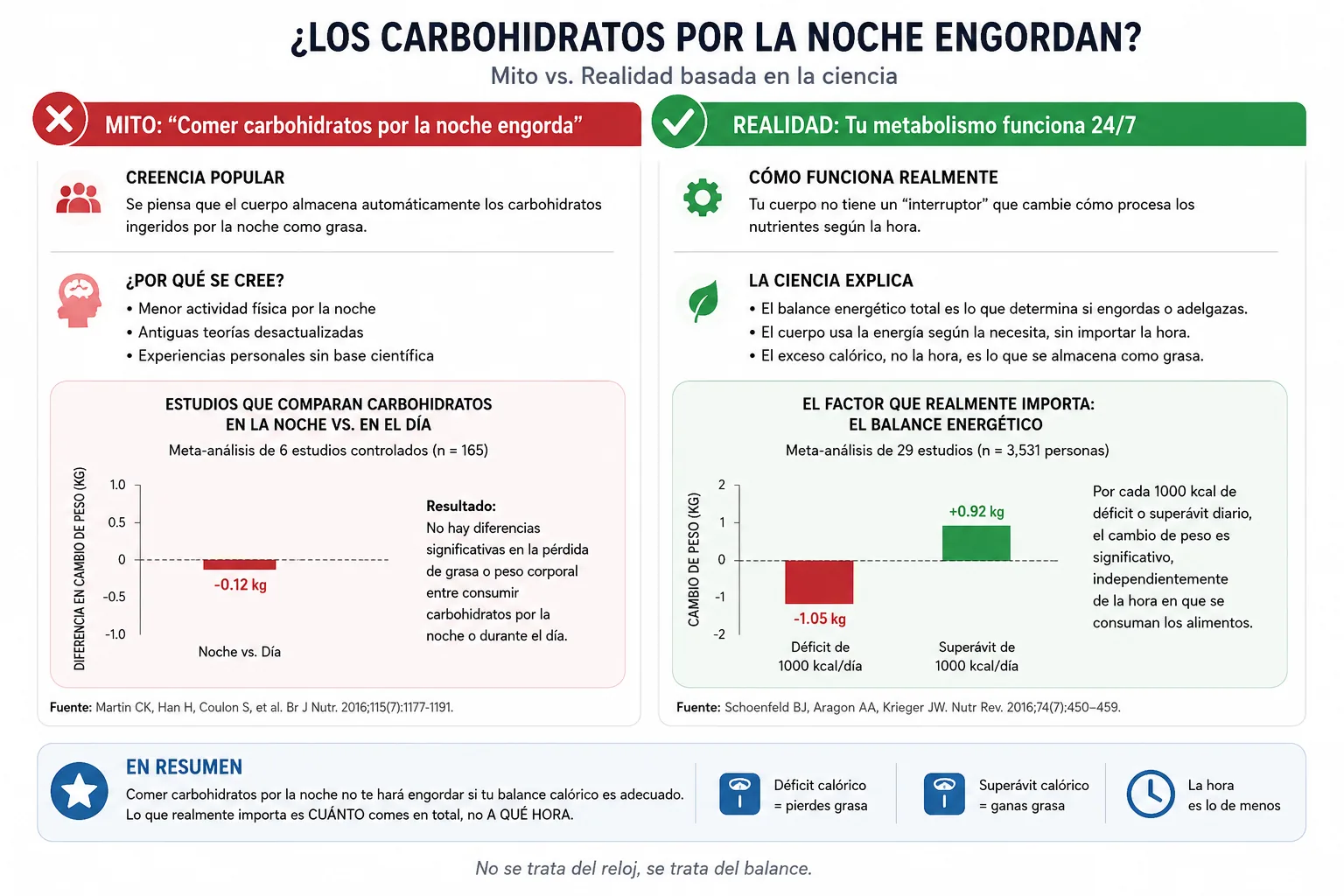 mito versus realidade sobre carboidratos noturnos