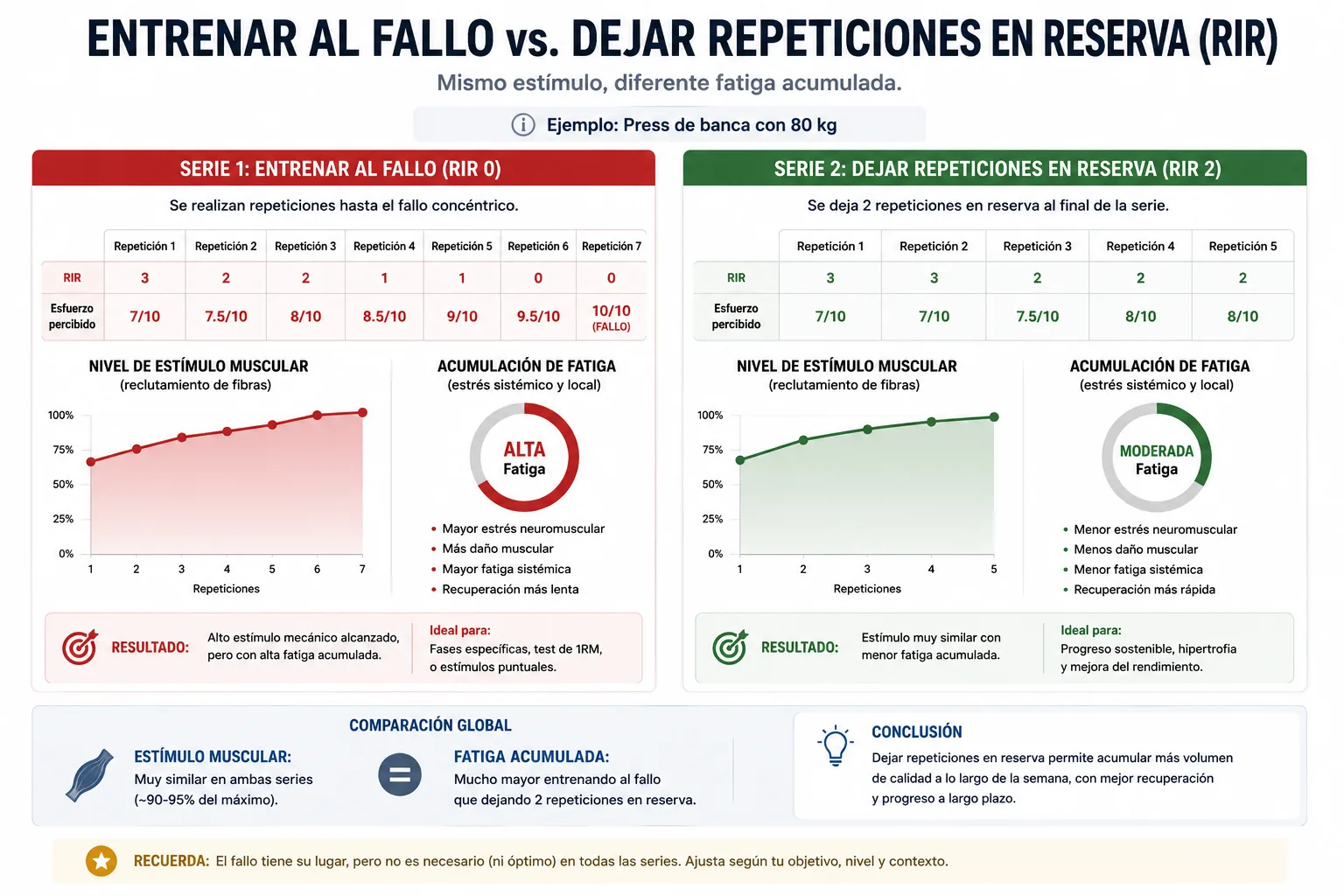 comparaison entre l'entraînement et l'échec et laisser les répétitions en réserve