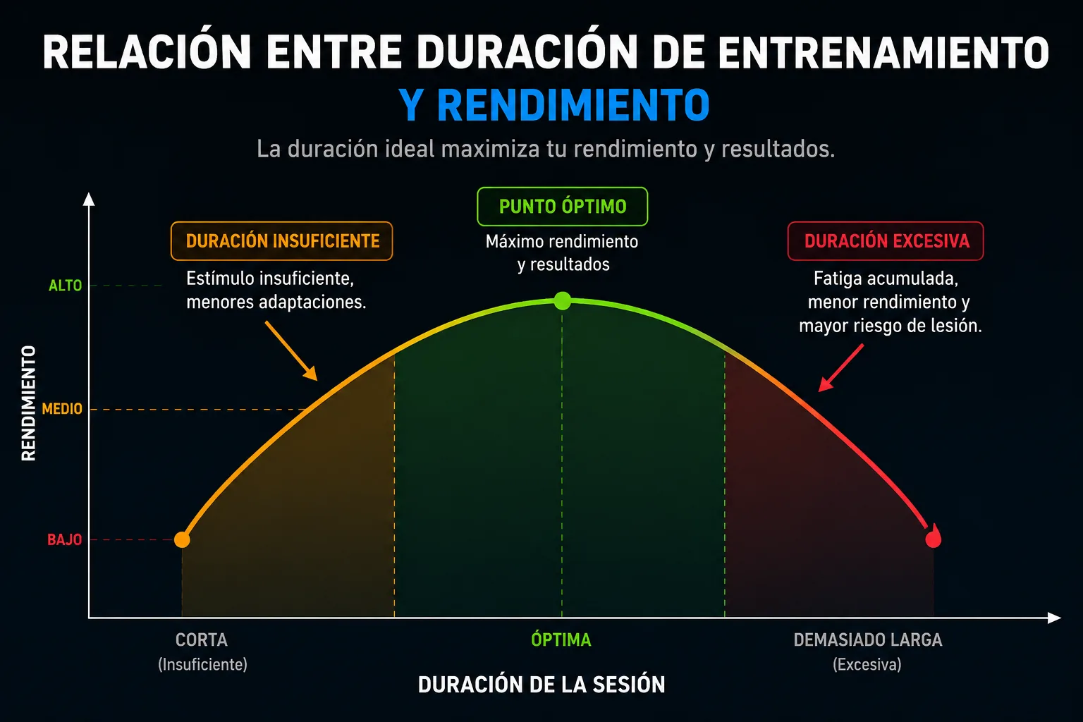 relazione tra durata dell'allenamento e prestazione