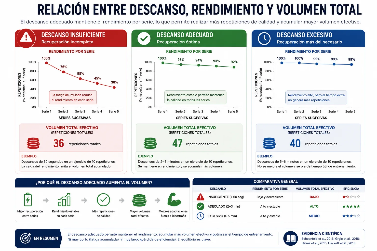 relación entre descanso, rendimiento y volumen total