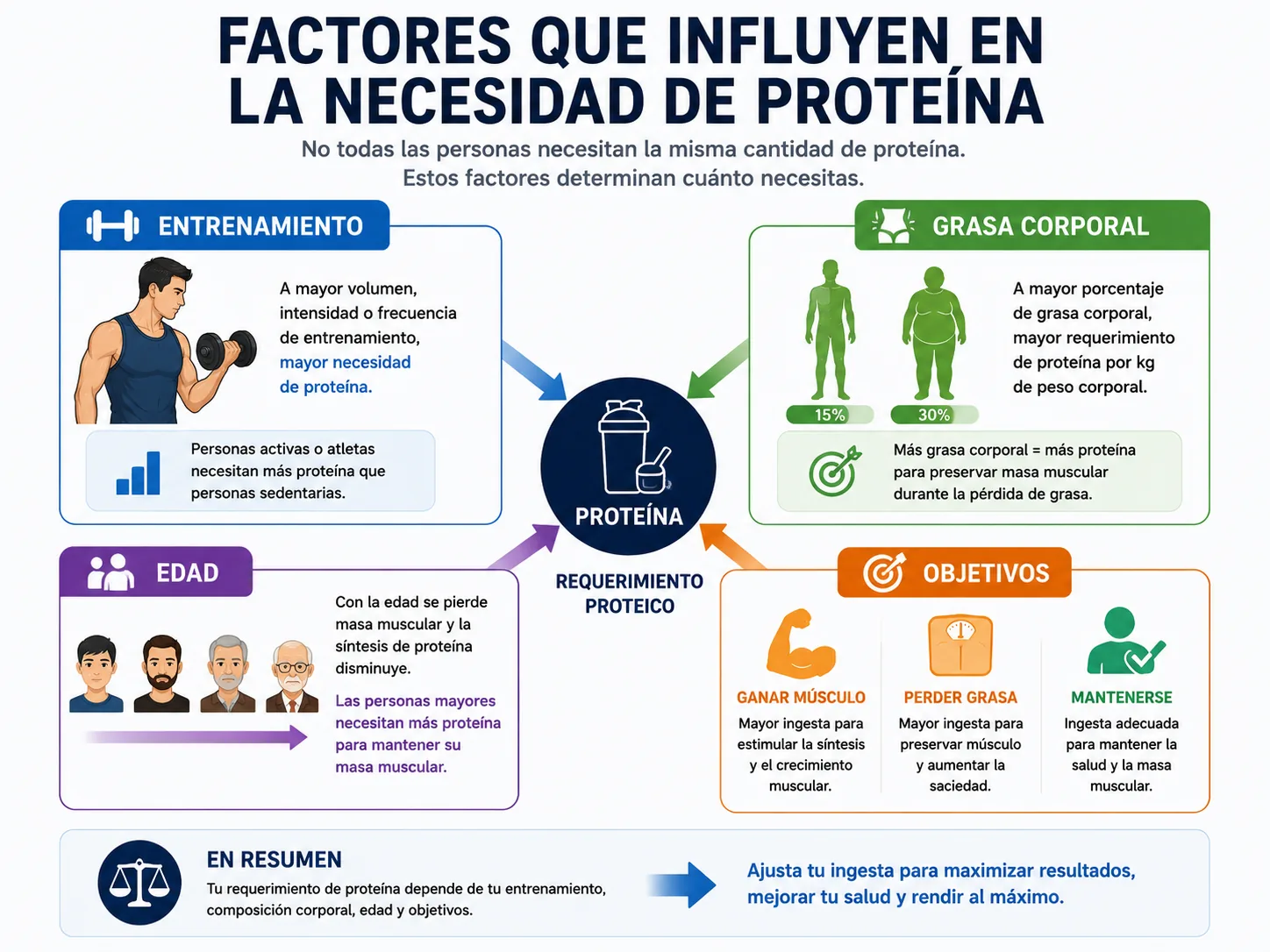 facteurs qui influencent le besoin en protéines