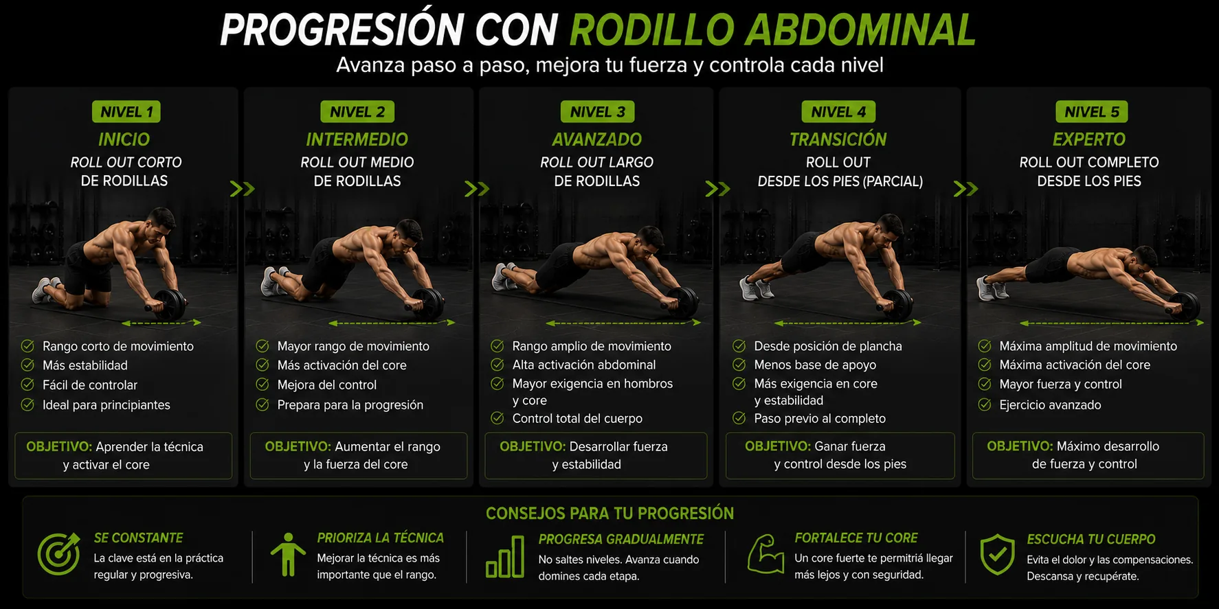progression from beginner to advanced level with ab wheel