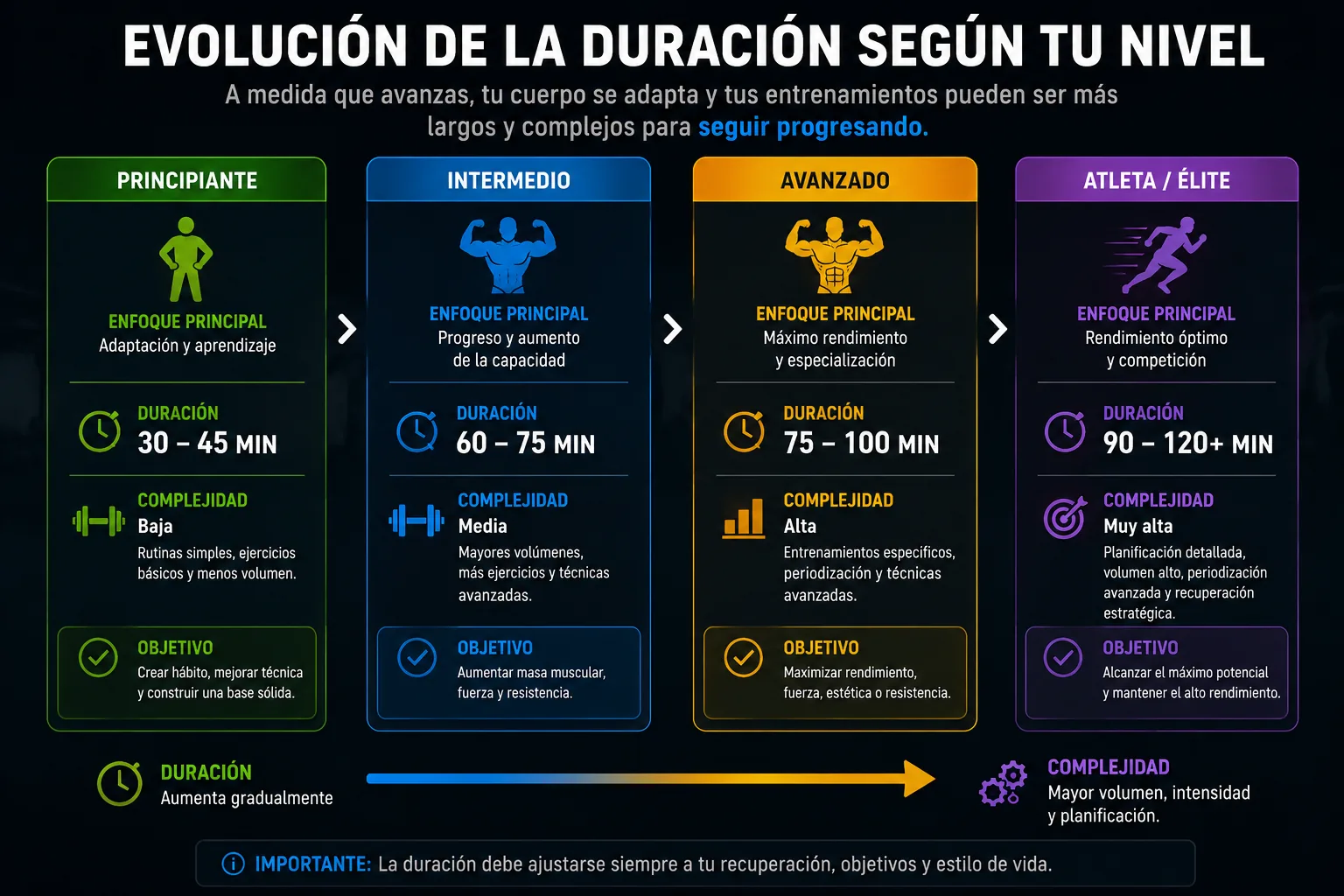 evoluzione della durata in base al livello di allenamento