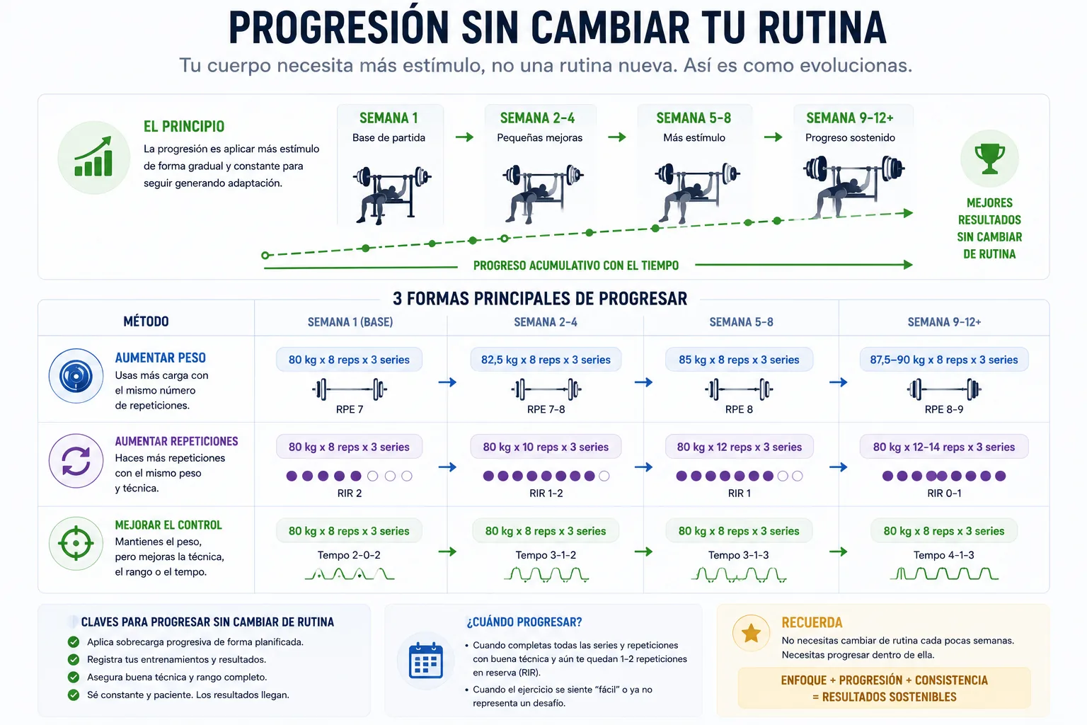 progression without changing routine
