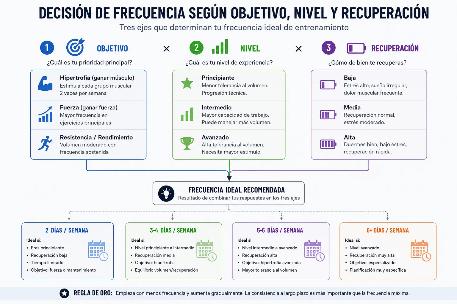 decisión de frecuencia según objetivo, nivel y recuperación