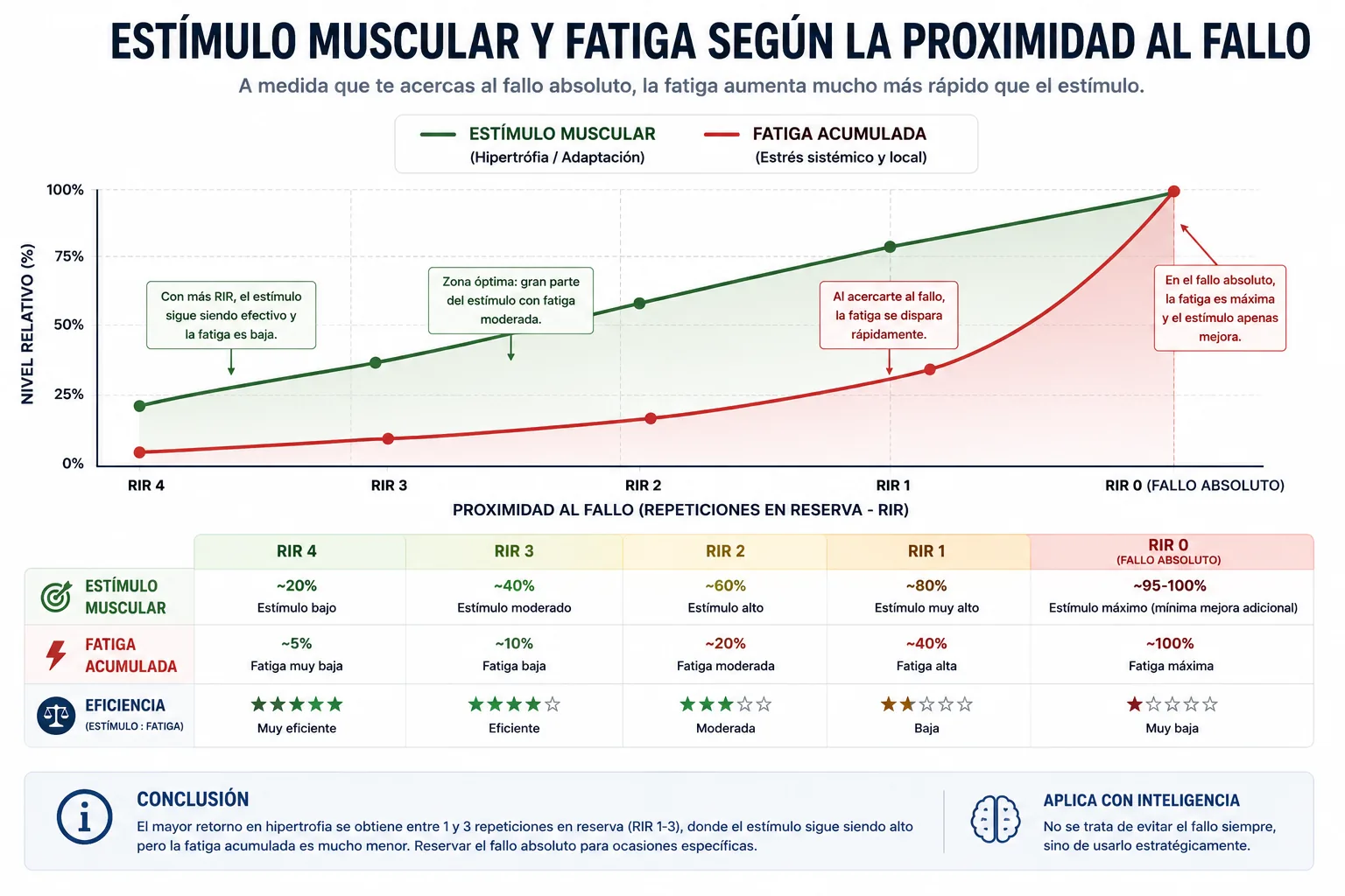graphique comparant stimulation musculaire et fatigue selon la proximité de l'échec