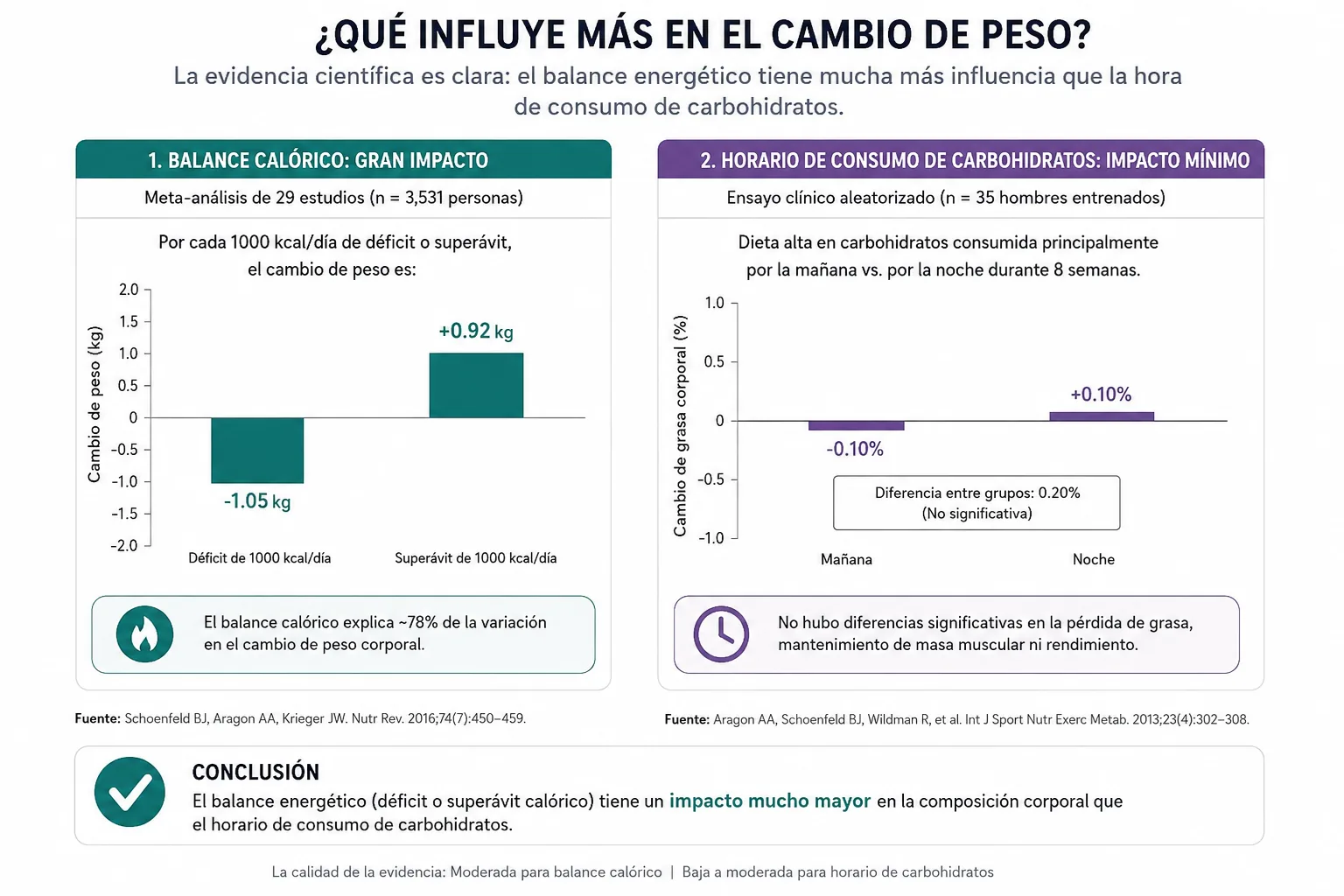 comparação entre balanço calórico e horário de consumo