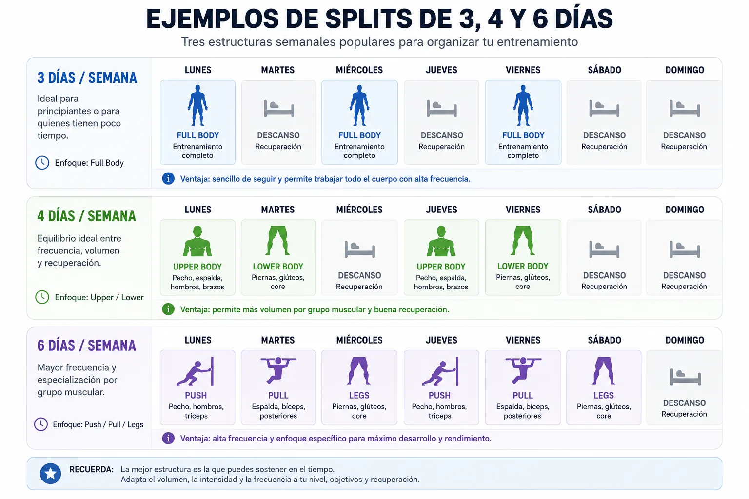 ejemplos de splits de 3, 4 y 6 días