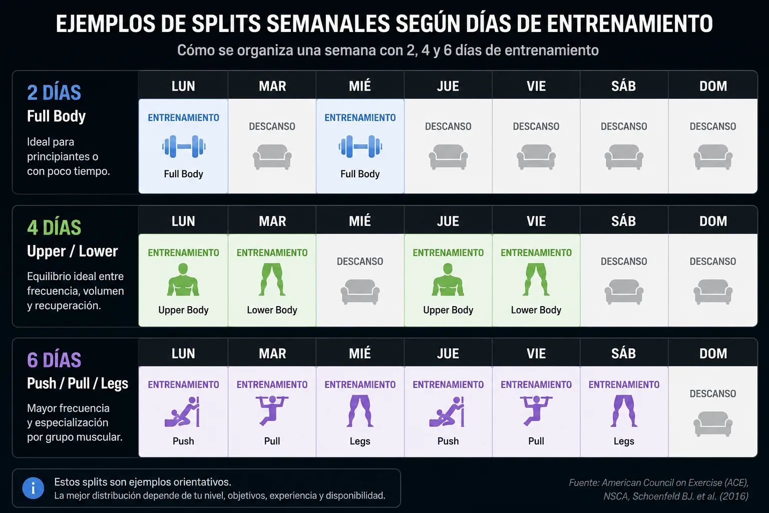 ejemplos de splits semanales según días de entrenamiento