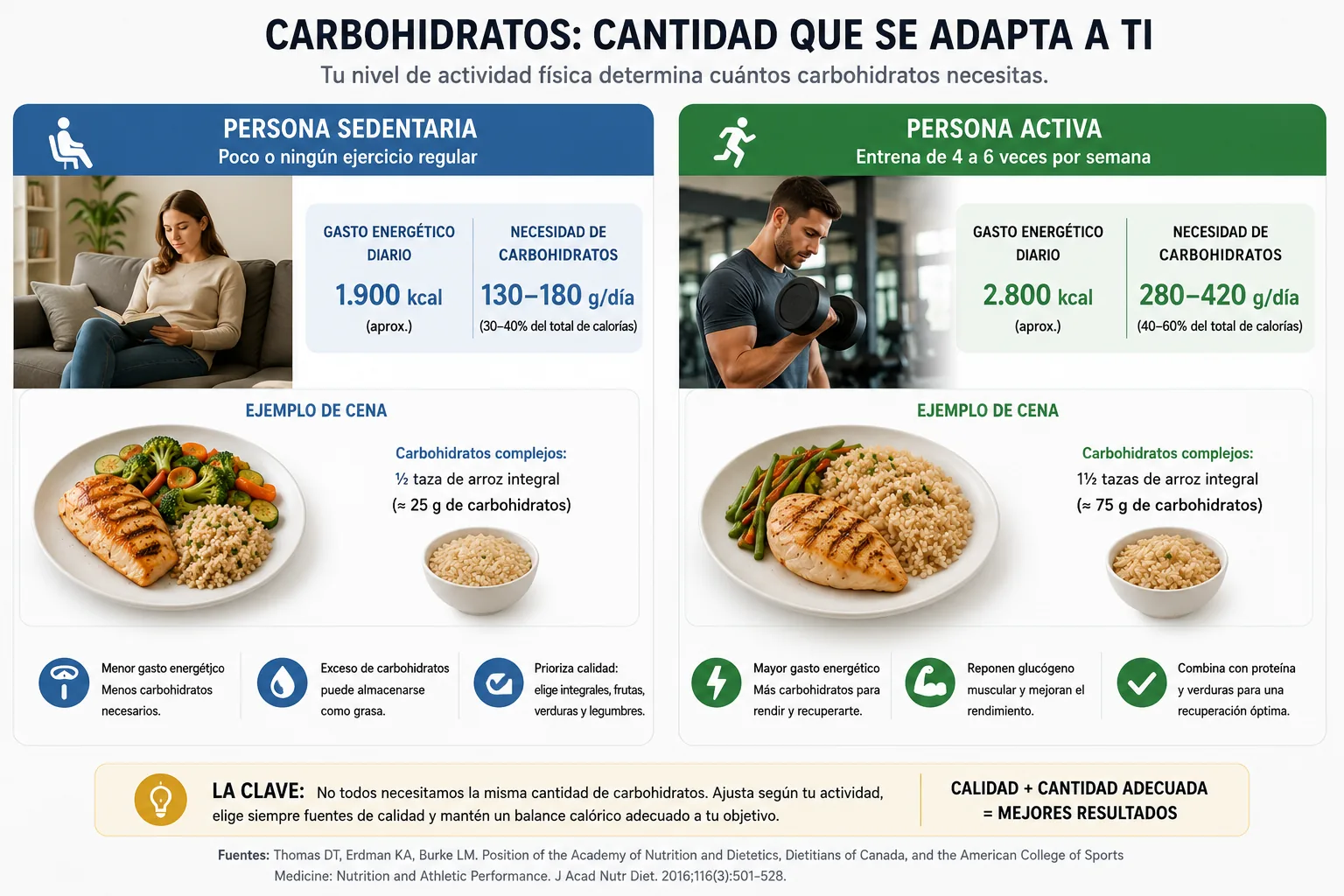 adaptação da quantidade de carboidratos de acordo com o nível de atividade física