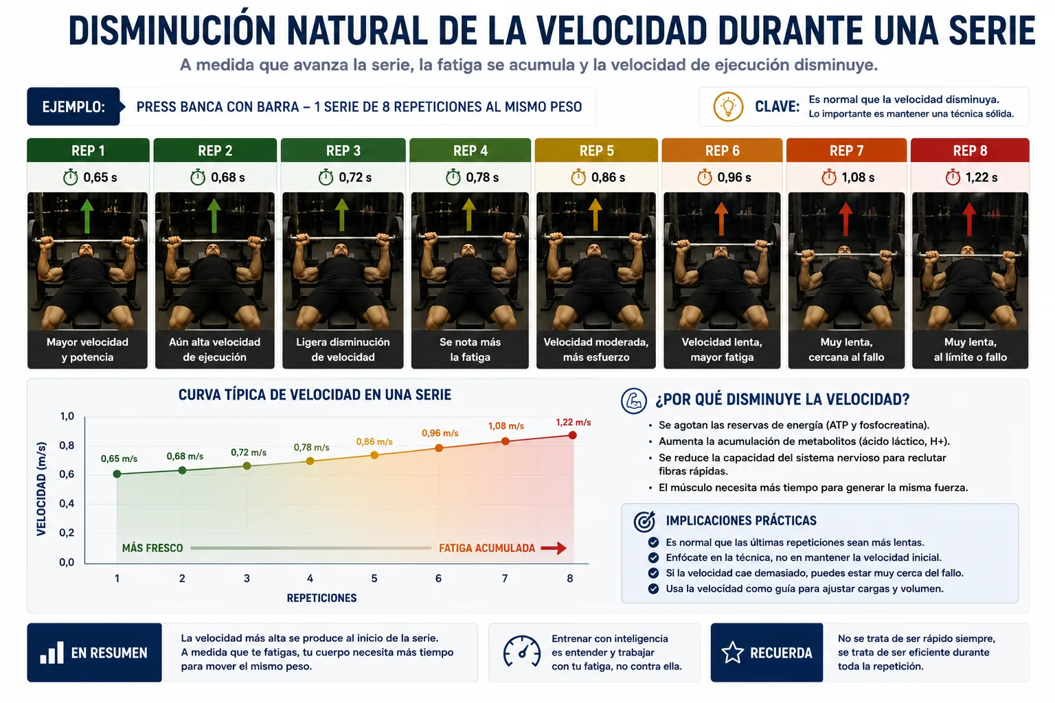 Diminution naturelle de la vitesse lors d'un set