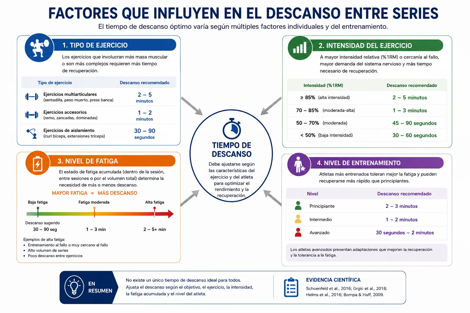 factores que influyen en el descanso entre series