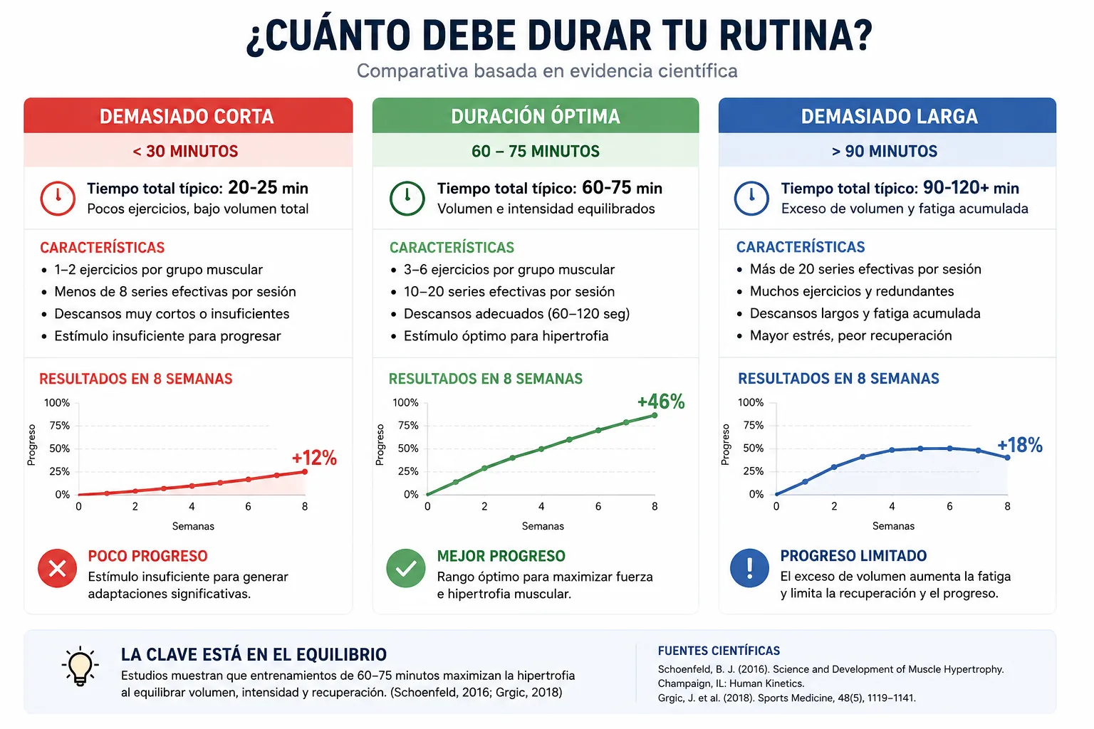 routine troppo breve vs ottimale vs troppo lunga