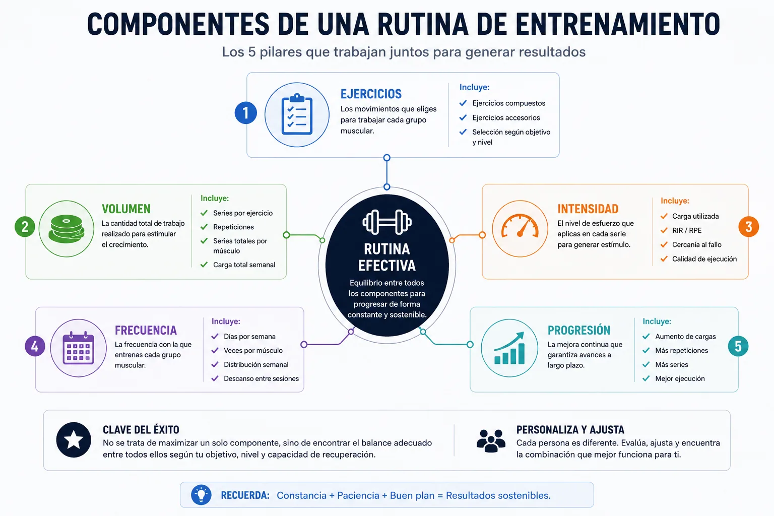 components of a training routine