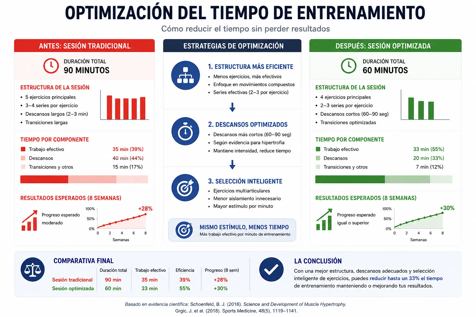 ottimizzazione dei tempi di allenamento