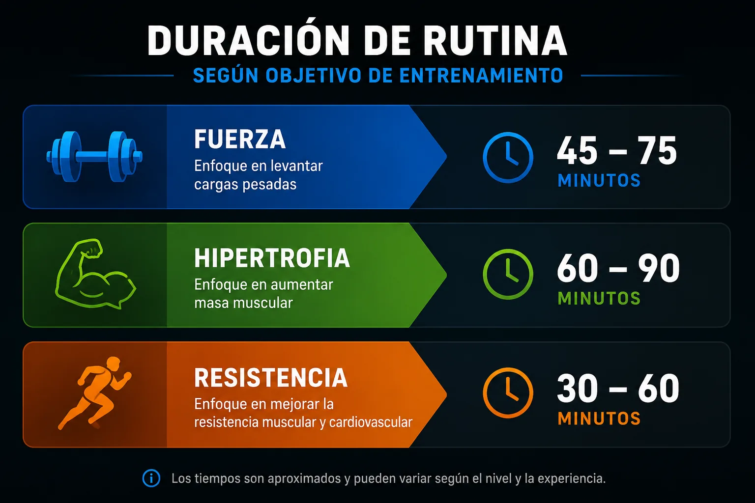 durata della routine in base all'obiettivo dell'allenamento